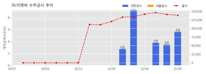 DL이앤씨 수주공시 - 여수 No.2 Complex L Project 2,520억원 (매출액대비  2.88 %)
