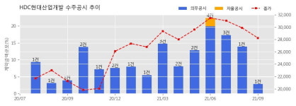 HDC현대산업개발 수주공시 - 논산 대교동 IPARK 신축공사 1,019.5억원 (매출액대비  2.8 %)