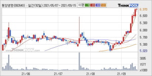 동양생명 52주 신고가 경신, 단기·중기 이평선 정배열로 상승세