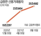 2030 신용융자 3배 늘어 3.4兆…고삐 풀린 주식 빚투 틀어막는다