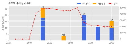 위드텍 수주공시 - 반도체 제조환경(AMC)모니터링 장비 공급계약의 건 29.9억원 (매출액대비  5.38 %)