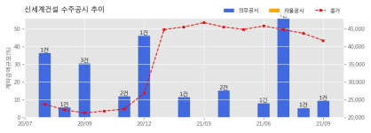 신세계건설 수주공시 - 마포 4-15지구 도시정비형 재개발사업 신축공사 882.7억원 (매출액대비  9.23 %)