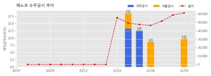제노코 수주공시 - [핵심부품개발사업] 구축함(KDDX)전투체계 다기능위상배열레이다 시제_광전변환기 외 33.4억원 (매출액대비  9.80 %)