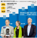 재산 282조 월턴家 포트폴리오엔 이 종목 있다