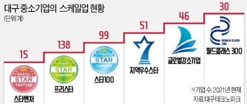 로봇·의료 신기술 테스트베드 판 깔아주자…혁신기업 252곳 날았다