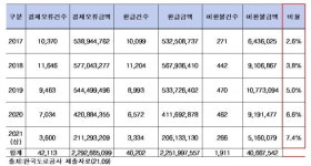 셀프주유소, 가득 주유하면 지갑 털린다…초과 결제만 23억