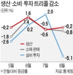 8월 생산·소비·투자 '트리플 감소'…홍남기 