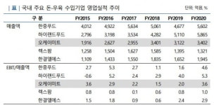 엘리트육류도매 | 육류 도매 업체 오케이미트, 탄탄한 거래 기반에도 해소 못하는 차입 부담 [마켓인사이트]