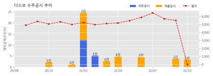 다스코 수주공시 - 해창만 수상태양광발전소 2단계 1구역 기자재 납품 (32.80MW급) 78억원 (매출액대비  3.47 %)