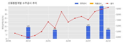 신원종합개발 수주공시 - 프롬바이오 사옥 신축공사 136.7억원 (매출액대비  11.04 %)
