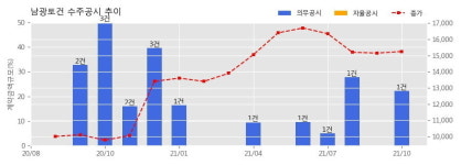 남광토건 수주공시 - 경부고속선 안전취약개소(대전북연결선) 제1공구 건설공사 529.3억원 (매출액대비 22.24 %)