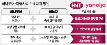 해외여행 큰 장 선다…야놀자·하나투어 전격 동맹에 발칵