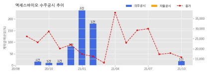 엑세스바이오 수주공시 - COVID-19 항원진단키트 공급계약 220.1억원 (매출액대비  18.07 %)