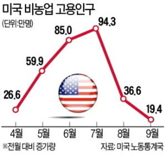 美, 두 달 연속 '고용 쇼크'
