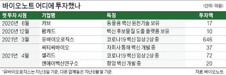 투자 큰손 된 바이오노트, 유바이오로직스 최대주주로