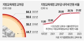 교부금 수조원 남아도는데…지방교육청에 예산 더 주자는 교육부