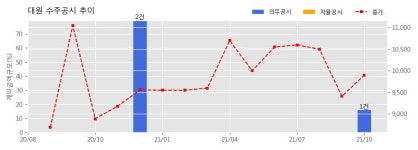 대원 수주공시 - 제기동(고려대역) 청년주택 신축공사 333.8억원 (매출액대비  15.89 %)