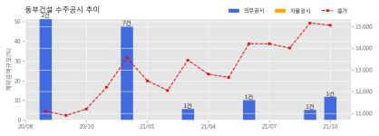 동부건설 수주공시 - 경기도 김포시 구래동 6871-22번지 MS-12-2BL 물류시설 신축사업 1,438.5억원 (매출액대비  11.84 %)
