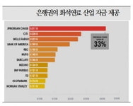 글로벌 은행들의 경영 전략 뒤흔드는 ESG