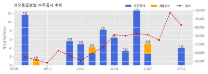 코오롱글로벌 수주공시 - 안동 송현1주공아파트 재건축정비사업 1,579.4억원 (매출액대비  4.02 %)