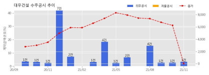 대우건설 수주공시 - 평택~부여~익산(서부내륙) 고속도로 민간투자사업 건설공사 2,691.6억원 (매출액대비  3.31 %)