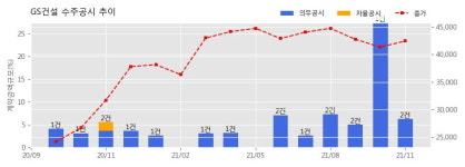 GS건설 수주공시 - 포항 학잠지구 공동주택 신축공사 3,713.6억원 (매출액대비  3.67 %)