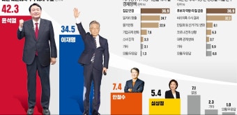 '컨벤션 효과' 윤석열, 지지율 40%벽 돌파…수도권·중도·20대 우세