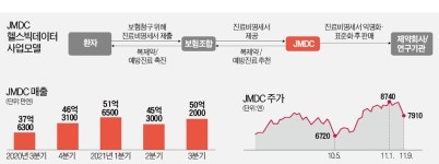 헬스케어+빅데이터 날개 펴는 일본 JMDC
