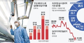 분리막 후발주자였던 SKIET…공정 혁신으로 종주국 일본 제쳐