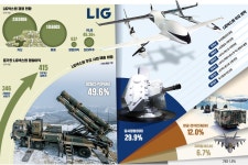 대전차 유도무기 현궁·해상감시레이더 등 양산…고속 성장 본격화