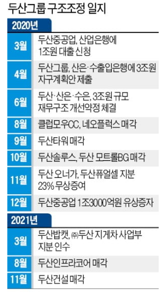 두산, 재무개선약정 졸업 '청신호'…수소 등 미래사업 드라이브