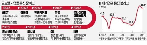 문어발 시대 끝났다…100년 넘은 J&J·도시바 쪼개기 혁신