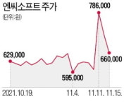 엔씨 3500억 싹쓸이 한 슈퍼개미 눈물의 손절