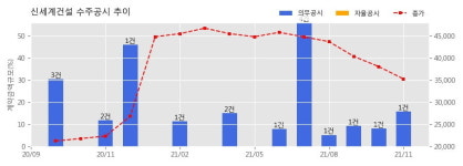 신세계건설 수주공시 - 고성 봉포리 생활형숙박시설 신축공사 1,518.8억원 (매출액대비  15.87 %)