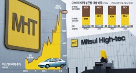 준도하이텍 | "전기차 산업의 심장"…텐배거 된 미쓰이하이텍