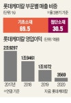 신동빈 특명 롯데케미칼, 첨단소재 강화하라