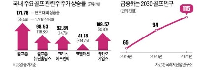 골프산업 구조적 성장 시작…골프존·크리스에프앤씨 최고가