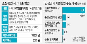 여행업 등 10만 소상공인에 2조 대출…29일부터 5부제로 신청