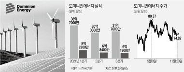 버핏도 찜…풍력·태양광 날개 도미니언에너지