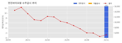 전진바이오팜 수주공시 - 반려동물 용품류 공급계약 체결 5억원 (매출액대비  12.93 %)