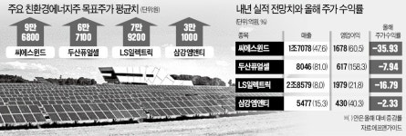 얼어붙은 신재생에너지株, 내년 쨍하고 해뜰날 오나
