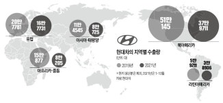 판세 뒤집자…현대차, 아·태사업 국내서 직접 챙긴다