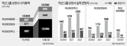 소재 혁신 덕산 3형제, 올 시총 55% 뛰었다