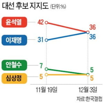李·尹 지지율 36% 동률…尹 11%P 우세 2주 만에 따라잡혀