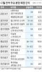 대출 더 조이기 전에 막차 타자 인천·부천·대구…연말 분양 큰장