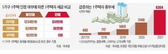 1인 1주택에 1234만원 물리는 종부세 … 1가구 1주택엔 124만원
