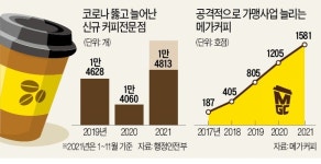 상가 1층에 ‘1500원 커피집’만 나란히 3곳…이러다 다 죽어