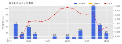 남광토건 수주공시 - 포항 용흥시장블록 가로주택정비사업 447억원 (매출액대비  18.78 %)