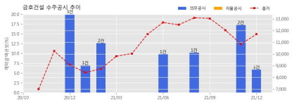 금호건설 수주공시 - 수원 고색2지구 B1-1BL 오피스텔 신축공사 1,080억원 (매출액대비  5.90 %)