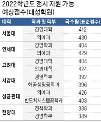 대성학원, 주요대학 정시 예상 합격선 공개…서울대 의대 430점, 연·고대 경영 404점